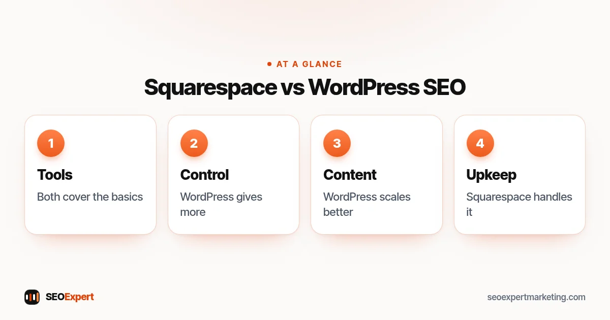 Squarespace vs WordPress SEO diagram: built-in tools, control, content and maintenance
