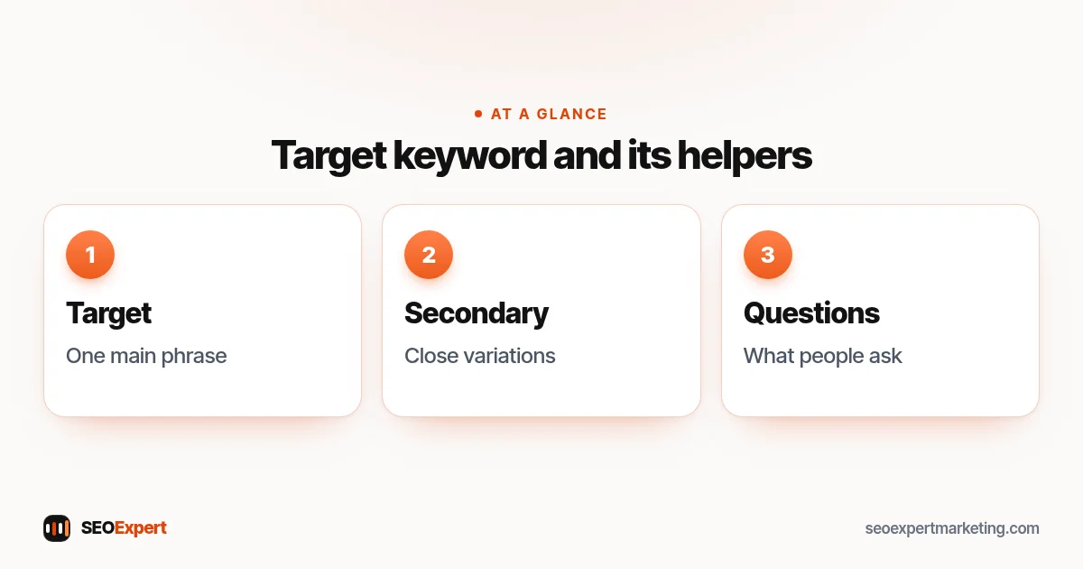 Target keyword diagram: one main phrase, secondary keywords and related questions on one page