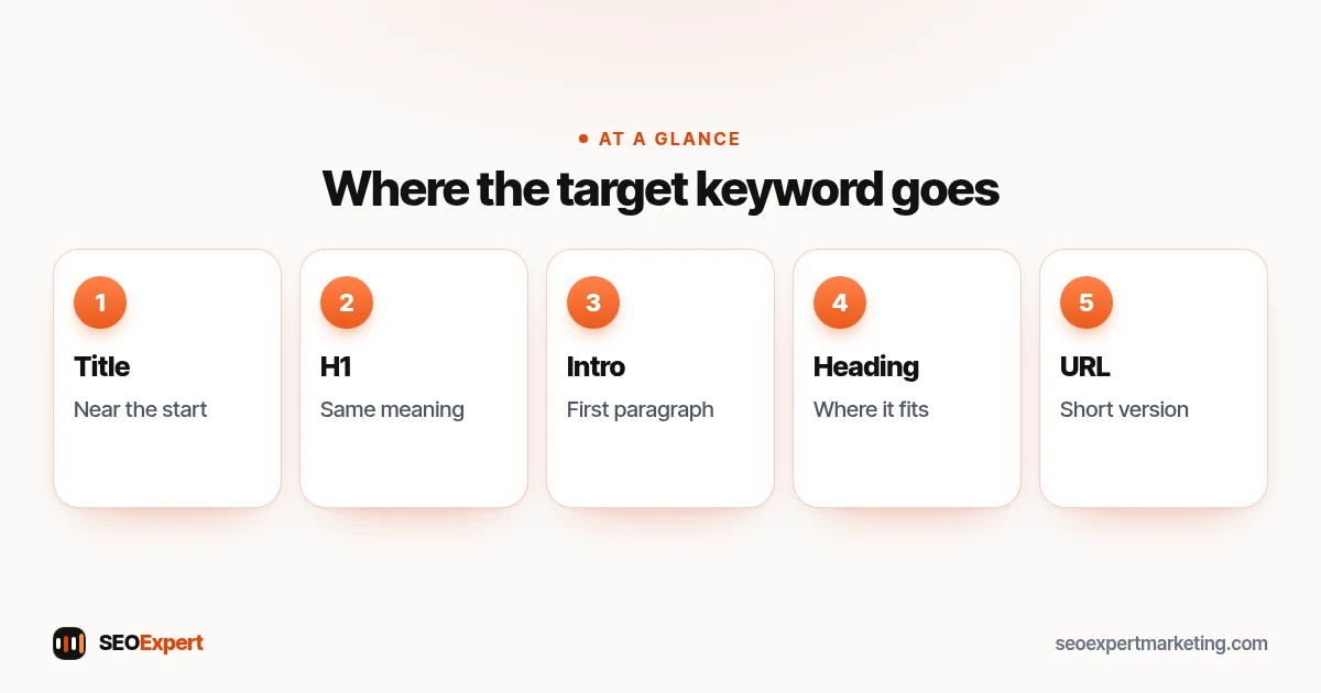 Where to place a target keyword: title tag, H1, first paragraph, a subheading and the URL