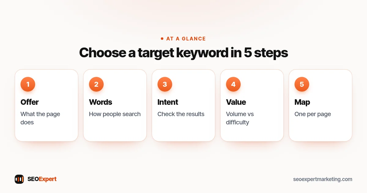 Five steps to choose a target keyword: page offer, customer words, intent, volume and value, map it