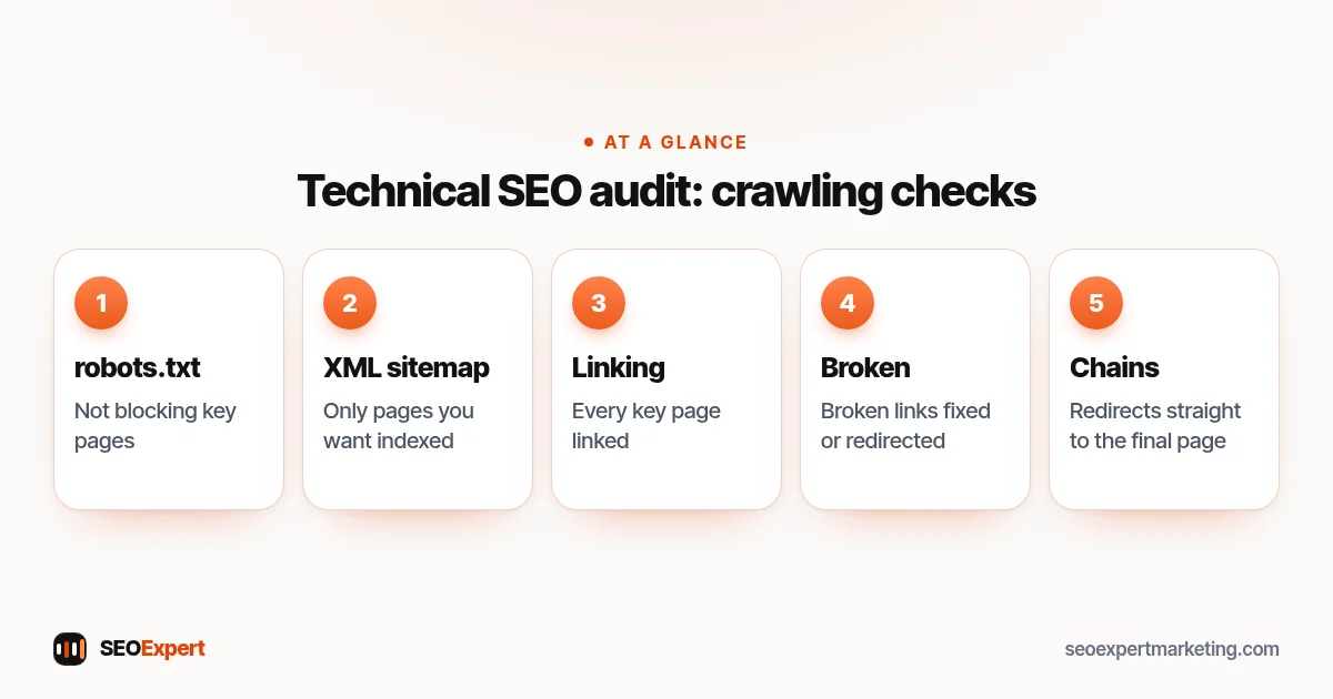 Technical SEO audit: crawling checks (diagram): robots.txt, XML sitemap, Linking, Broken, Chains