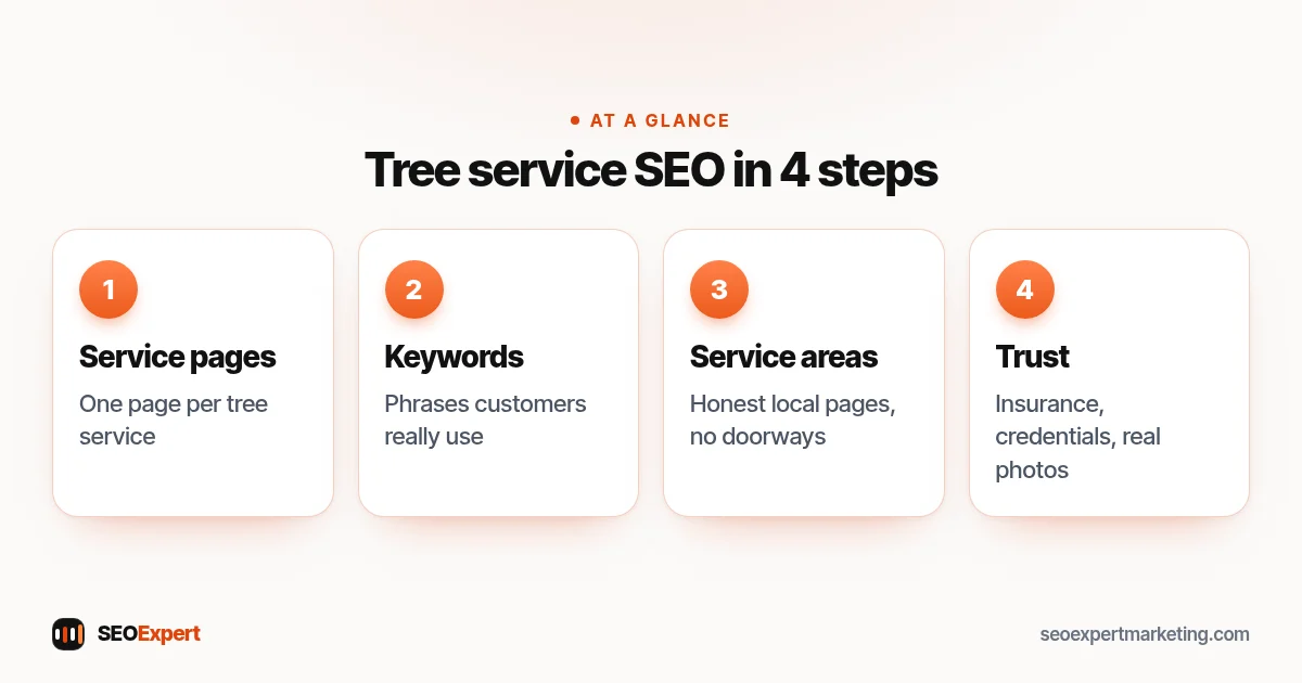 Tree service SEO diagram: service pages, keywords, honest service areas and trust signals for a tree care company