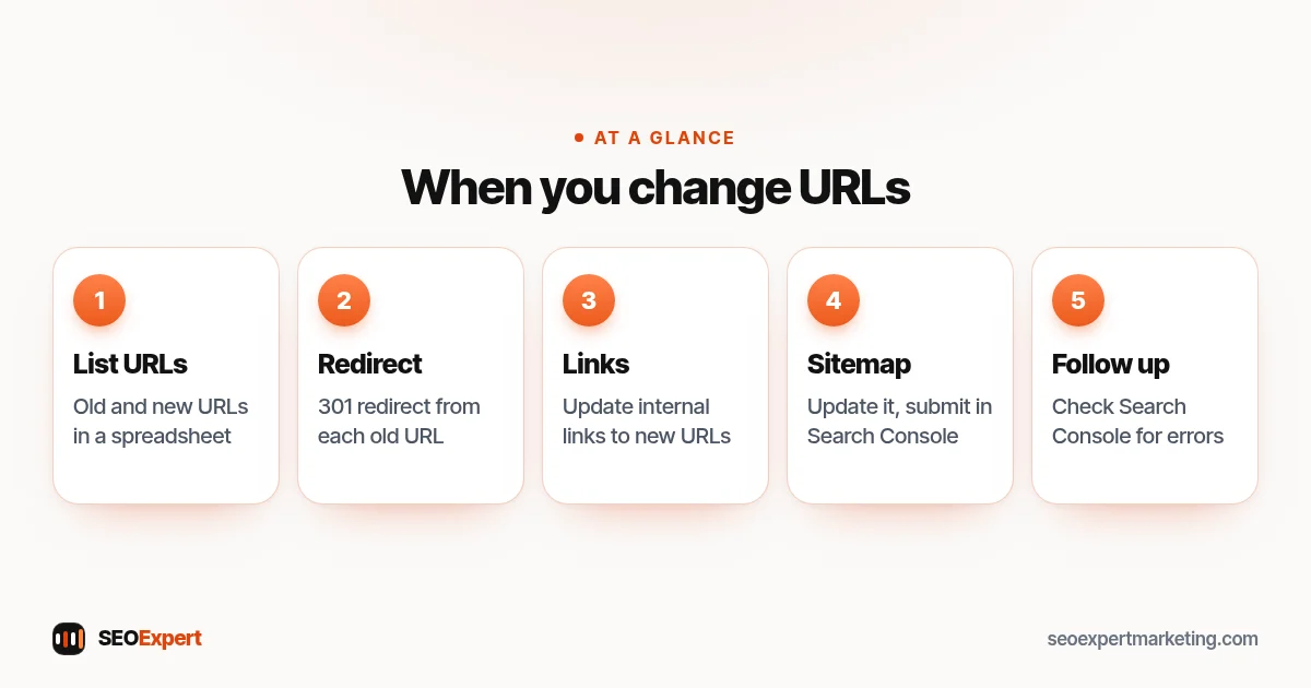 When you change URLs (diagram): List URLs, Redirect, Links, Sitemap, Follow up