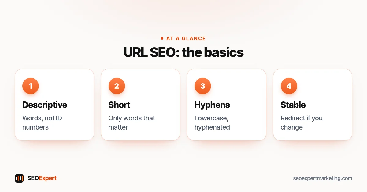 URL SEO diagram: descriptive words, short, hyphens and lowercase, clean structure