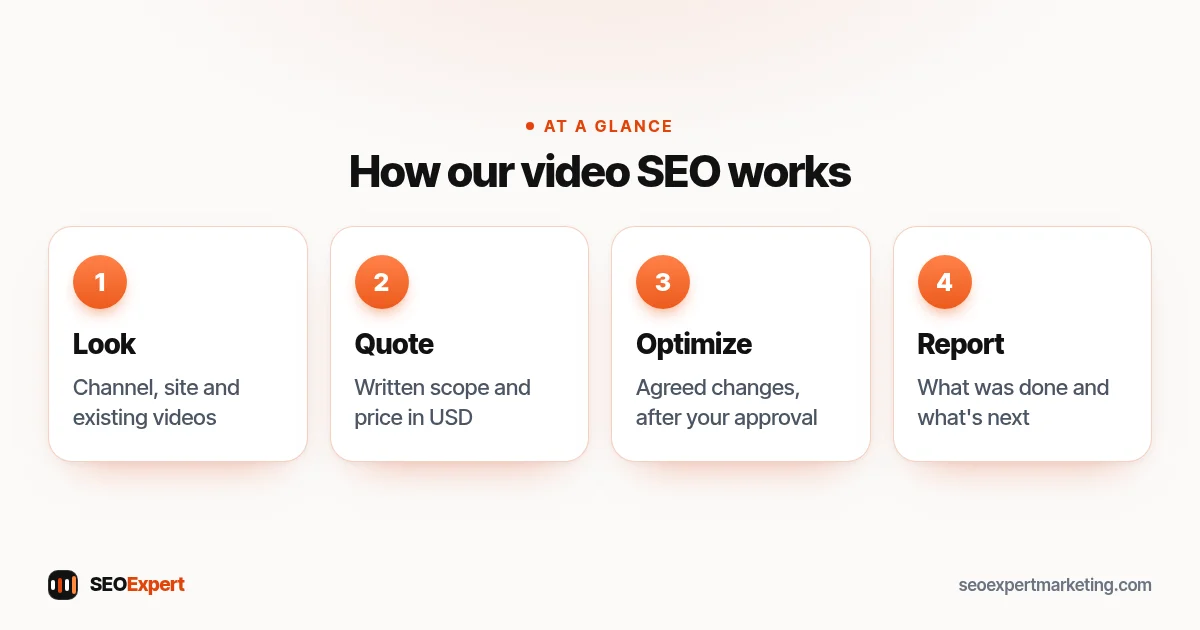 How our video SEO services work: look, quote, optimize, report