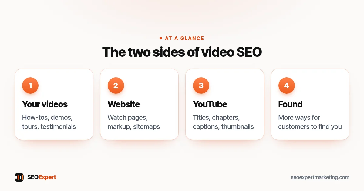 Video SEO services cover two sides: videos on your website and videos on YouTube