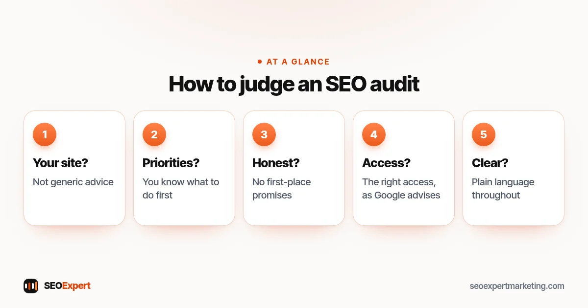 How to judge an SEO audit (diagram): Your site?, Priorities?, Honest?, Access?, Clear?