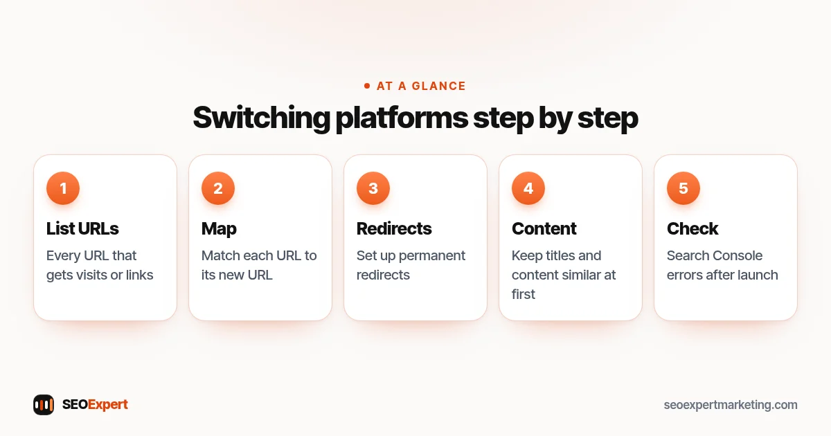 Switching platforms step by step (diagram): List URLs, Map, Redirects, Content, Check