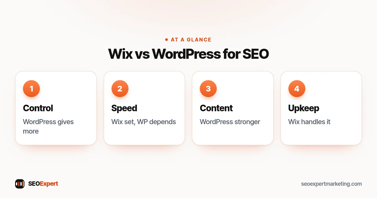 Wix vs WordPress SEO diagram: control, speed, content and maintenance compared