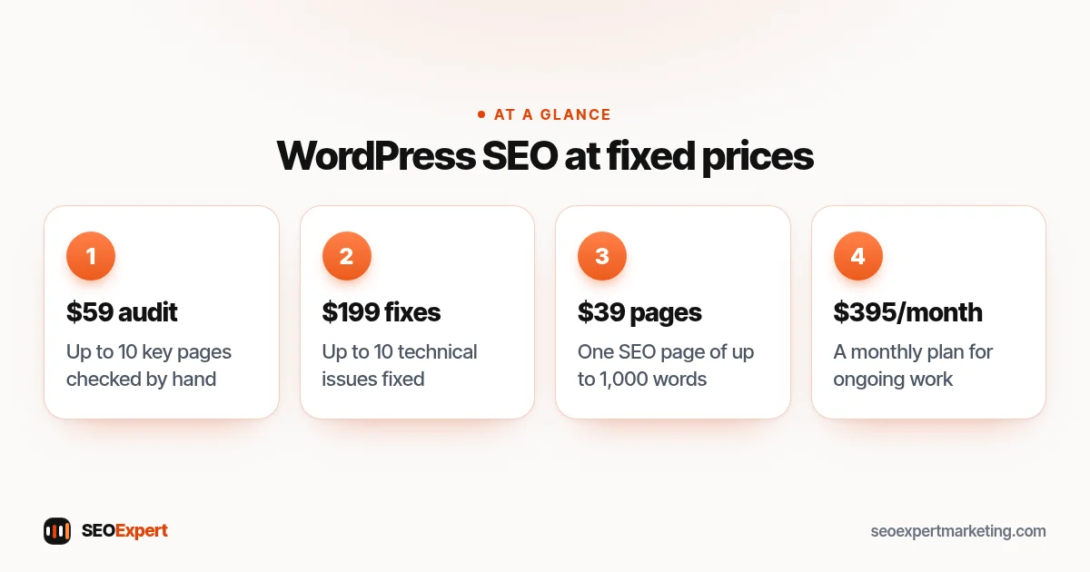 WordPress SEO services at fixed prices: a $59 audit, a $199 technical fix pack, SEO pages from $39 and monthly plans from $395