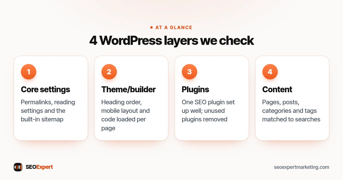 The four layers of a WordPress site that WordPress SEO services check: core settings, theme and page builder, plugins, and content