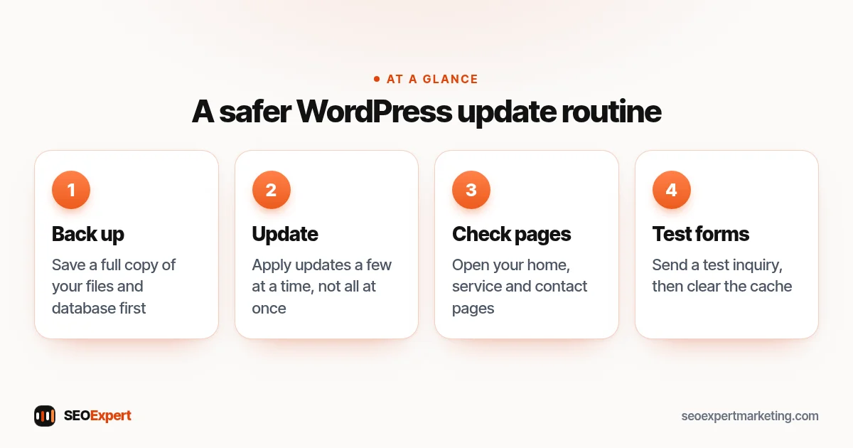 A safer WordPress update routine: back up, update a few items at a time, check key pages, then test forms and clear the cache