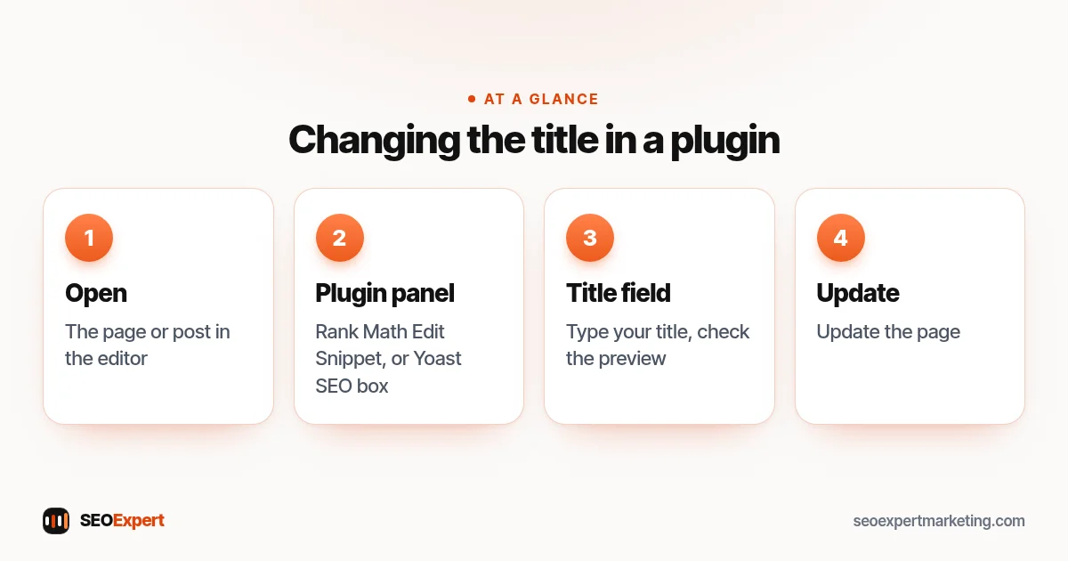 Changing the title in a plugin (diagram): Open, Plugin panel, Title field, Update