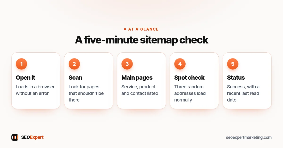 A five-minute sitemap check (diagram): Open it, Scan, Main pages, Spot check, Status