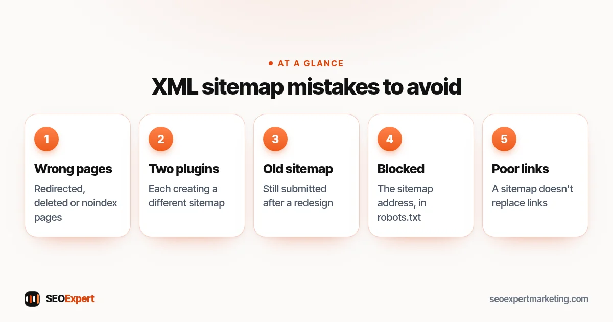 XML sitemap mistakes to avoid (diagram): Wrong pages, Two plugins, Old sitemap, Blocked, Poor links